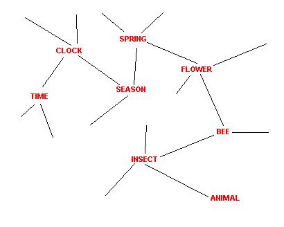 Semantic net